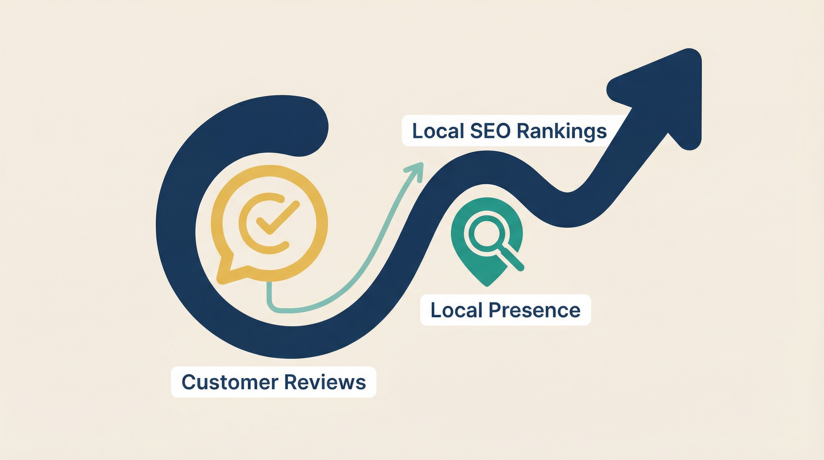 How Customer Reviews Drive Local SEO Rankings in 2026